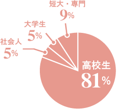 入社内訳