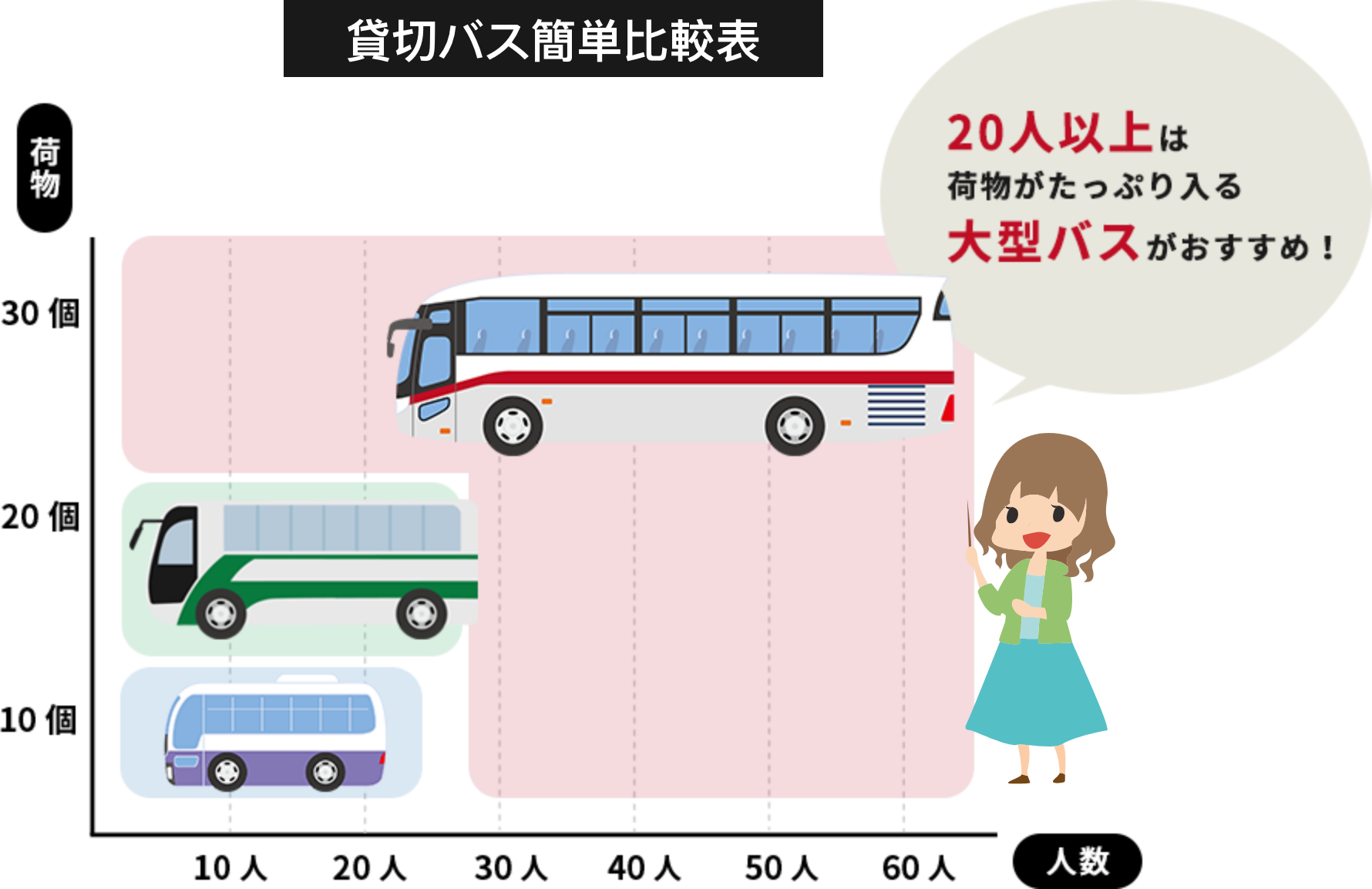貸切バスの簡単比較表
