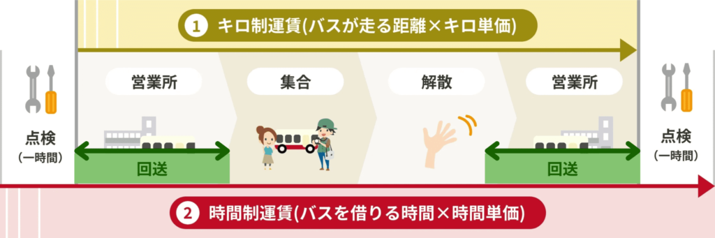 回送料金がかかる区間