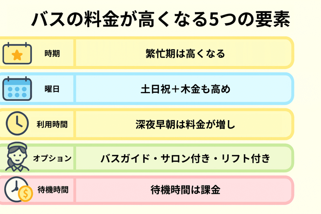 バスの料金が高くなる5つの要素