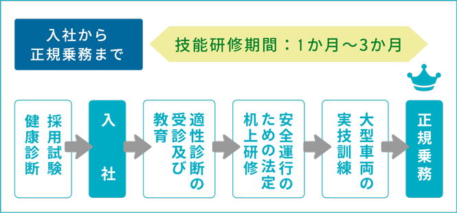 安全最優先のドライバー研修制度